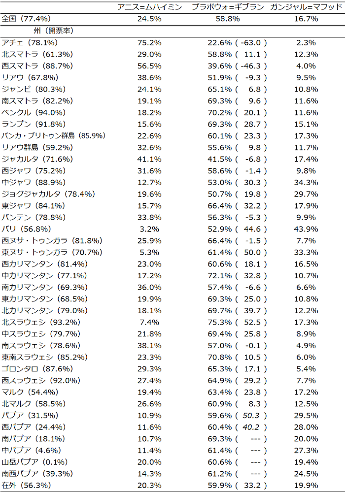 表1　2024年大統領選の暫定投票結果（開票率77.4％）