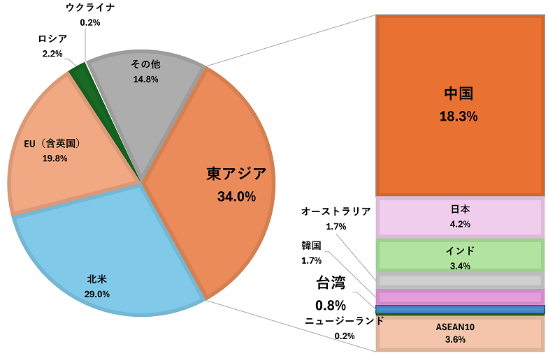 図1　世界のGDPに占める各国・各地域の比率（2022年、名目米ドル）