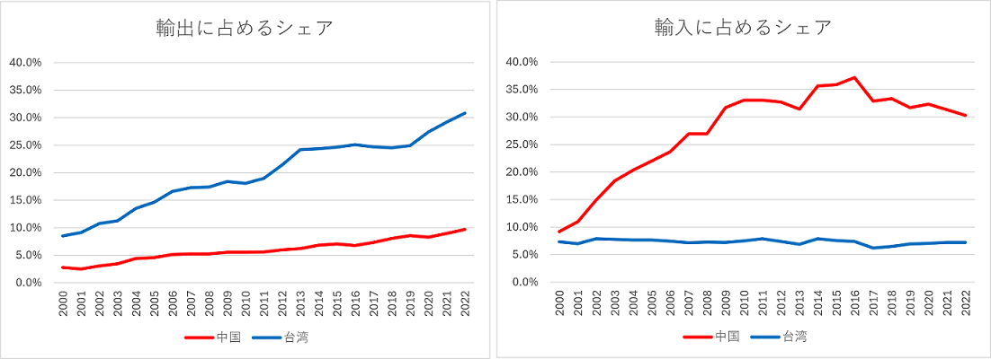 図3　世界の半導体貿易に占める中台のシェアの推移（2000〜2022年）