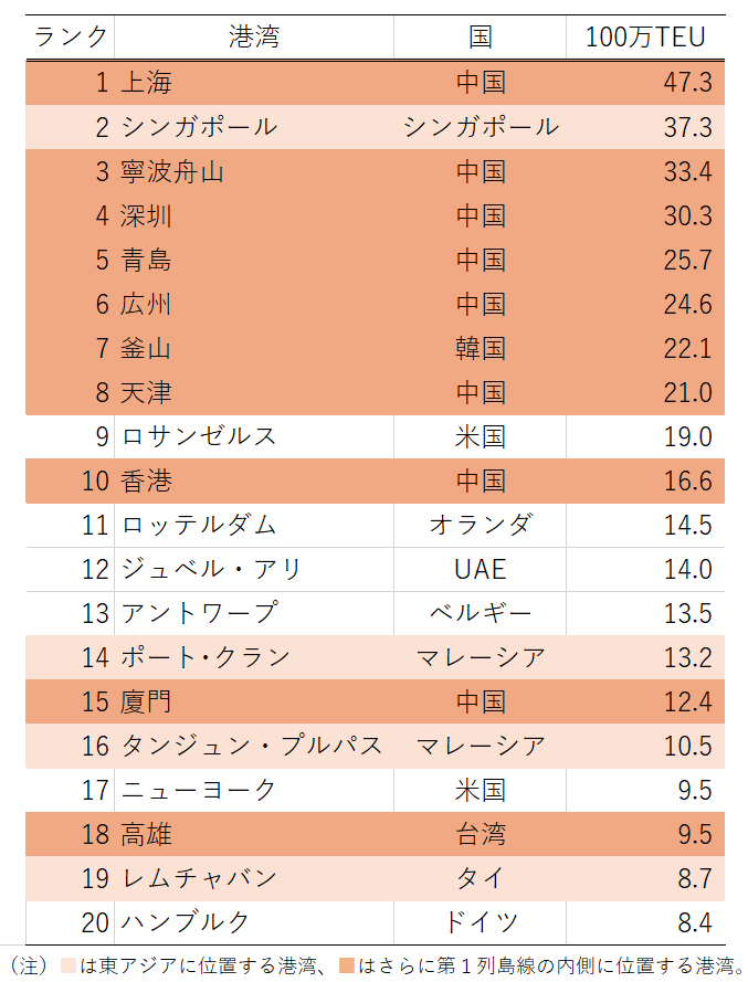 表１　世界のコンテナ取扱量上位20港湾（2023年）