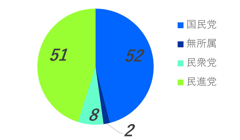 図２　2024年立法院選挙後の各党の議席数