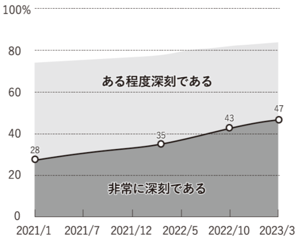 図３　「中国と台湾の緊張をどれぐらい深刻と捉えるか？」