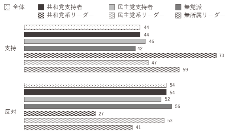 図４　「中国が台湾に侵攻した場合、武力行使が唯一の選択肢であるとしたら、 米軍の派兵を支持するか？」