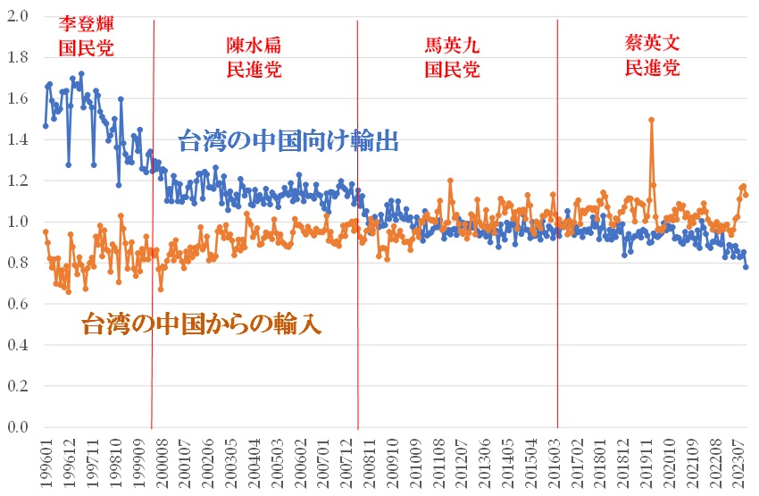 図1　総貿易における誤差項の推移