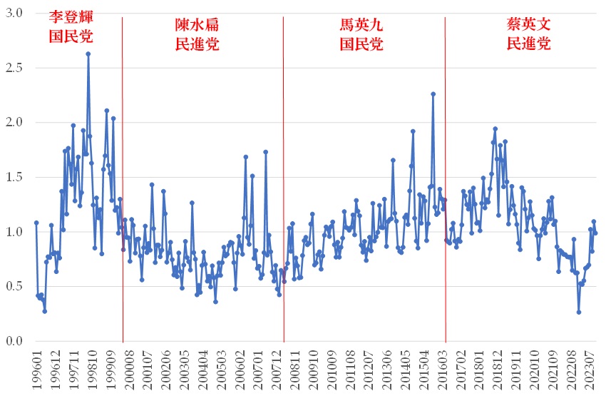 図2　台湾から中国への農林水産業の輸出における誤差項の推移