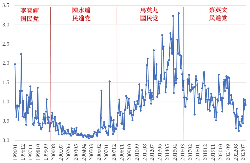 図3　台湾から中国への水産業の輸出における誤差項の推移
