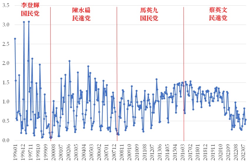 図4　台湾から中国への果物産業の輸出における誤差項の推移