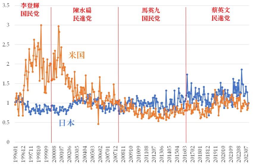 図5　台湾から日本および米国への農林水産業の輸出における誤差項の推移