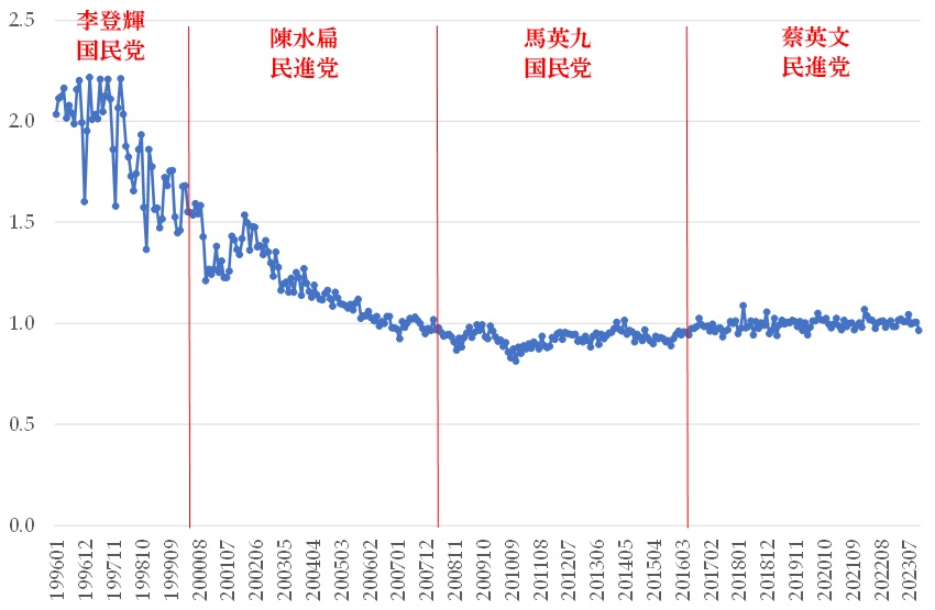 図6　台湾から中国への電気機械産業の輸出における誤差項の推移