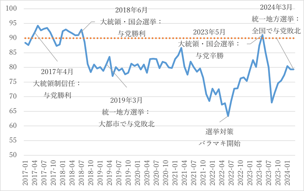 図2　消費者信頼指標と与党の選挙実績