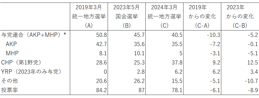 表1　2024年統一地方選挙結果（2019年、2023年との比較、％）