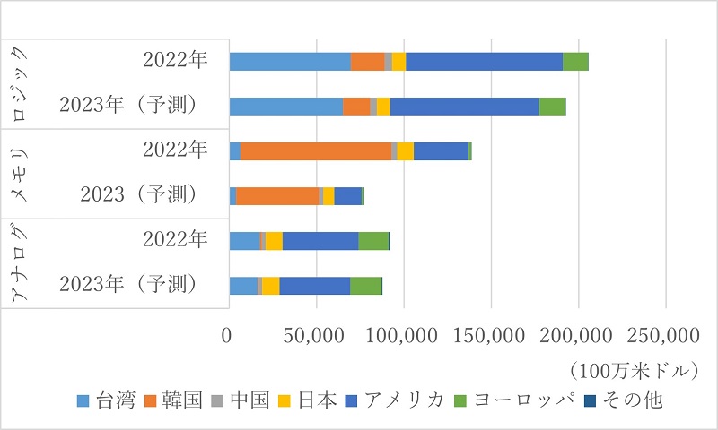 図2　世界の半導体の種類別の売上高（国別）