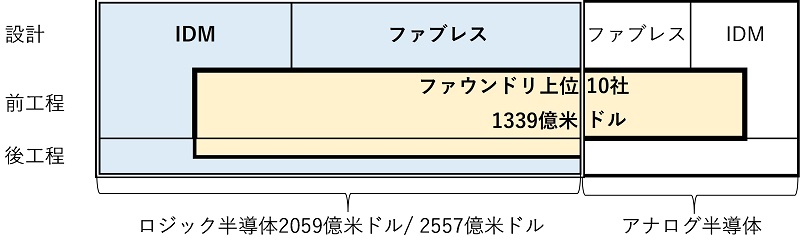 図3 ロジック半導体生産のなかのファウンドリ