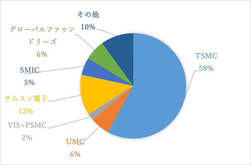 （出所）TrendForce（2023b）より作成