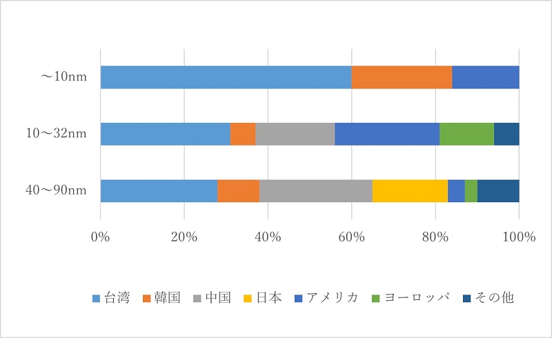 図 ５　ロジック半導体の生産能力（2022年）