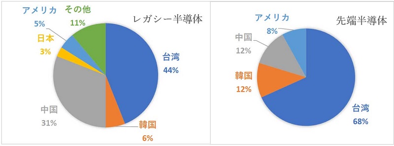 図6　2023年におけるファウンドリのレガシー半導体と先端半導体の生産能力（国別）