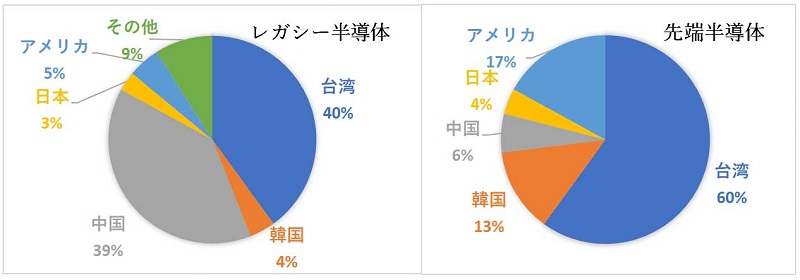 図7　2027年におけるレガシー半導体と先端半導体の生産能力（国別）