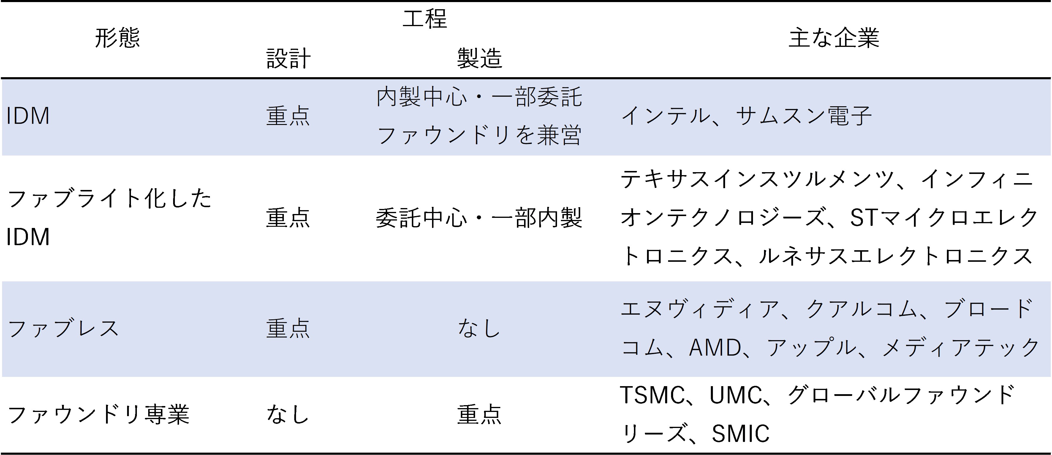 表1　ロジック半導体の企業形態