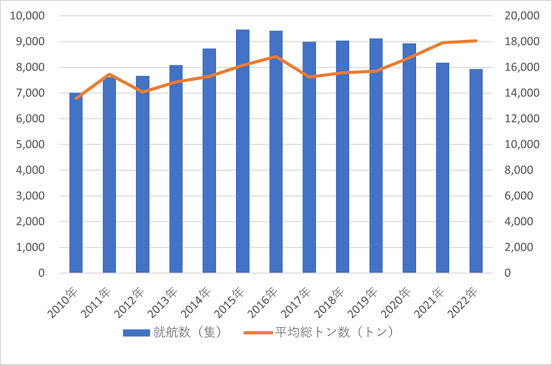 図3　中台間の船舶就航数と平均総トン数の推移