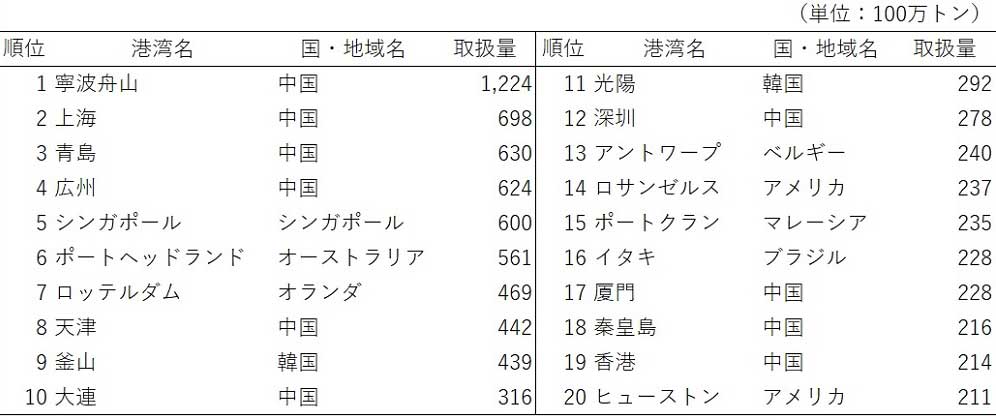 表1　世界の港湾取扱量上位20港湾（2021年）