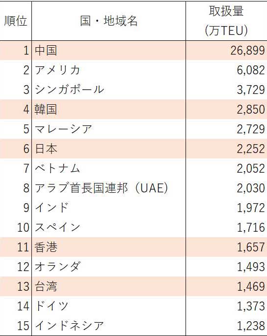 表2　各国・地域別コンテナ取扱量（2022年）
