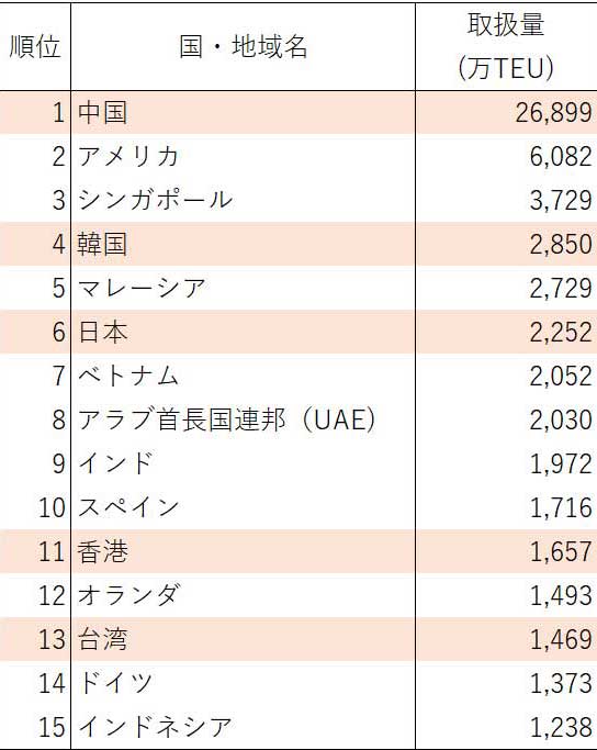 表2　各国・地域別コンテナ取扱量（2022年）