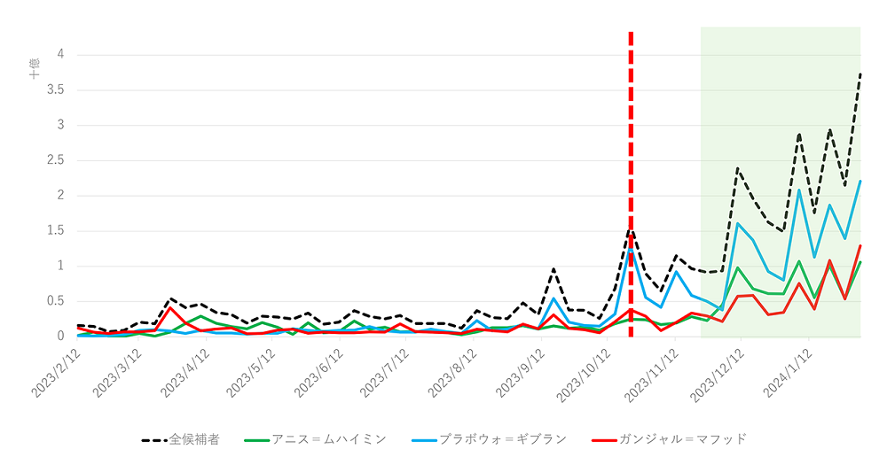 図2　1週間ごとの動画再生数（2023年2月12日～2024年2月10日）