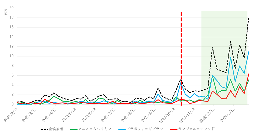 図3　1週間ごとの動画DL数（2023年2月12日～2024年2月10日）