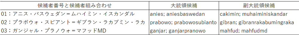 表1　検索で用いたキーワード