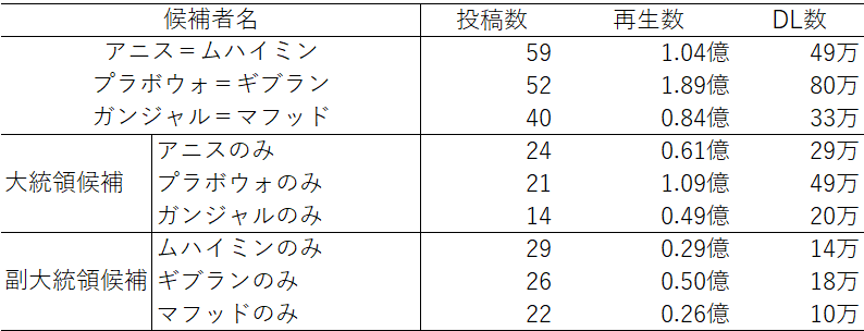 表2　選挙キャンペーン中の各組と正副大統領それぞれの投稿数、再生数、DL数（2023年11月28日～2024年2月10日）