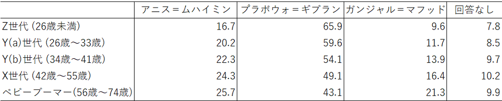 表3　出口調査世代別の正副大統領候補支持率（％）