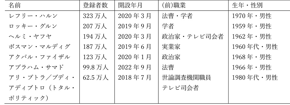表1　主要政治YouTuber