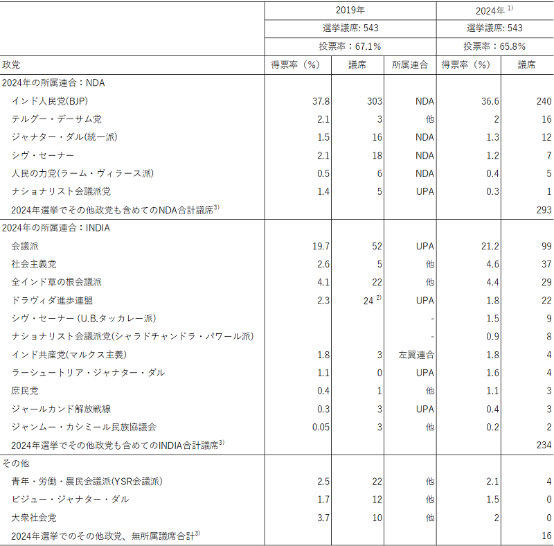 表１　第18次連邦下院議員選挙結果