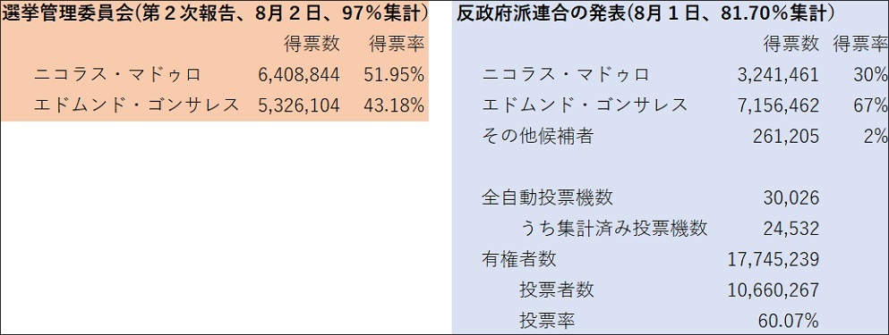 表1　選挙管理委員会、反政府派連合それぞれが発表した大統領選挙結果