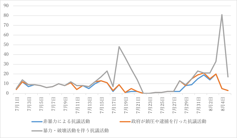 図2 日別抗議活動発生件数（7月1日から8月5日）