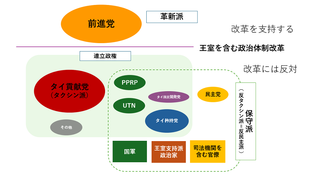 図　2023年下院選挙後のタイの政治対立構造
