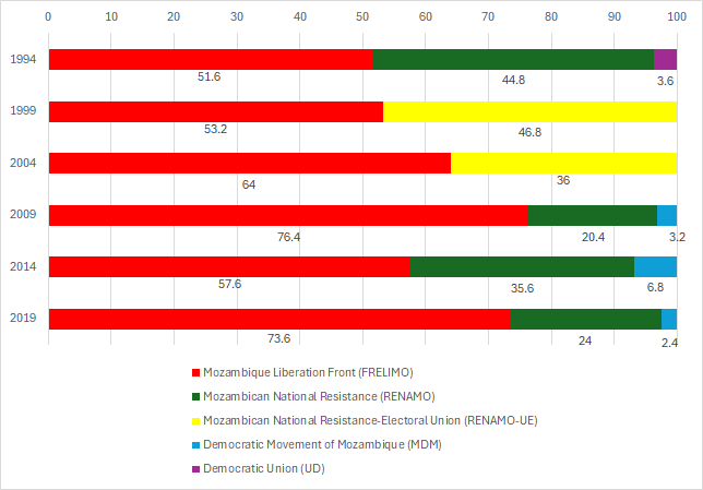 図　　国民議会議席配分率（1994-2019年）