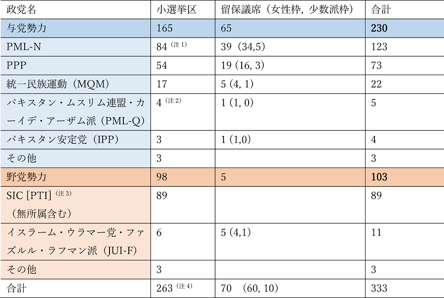表１　連邦下院議会における議席状況（3月4日時点）