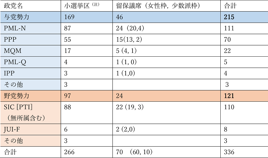 表2　最高裁判決が履行された場合の連邦下院議会の議席状況