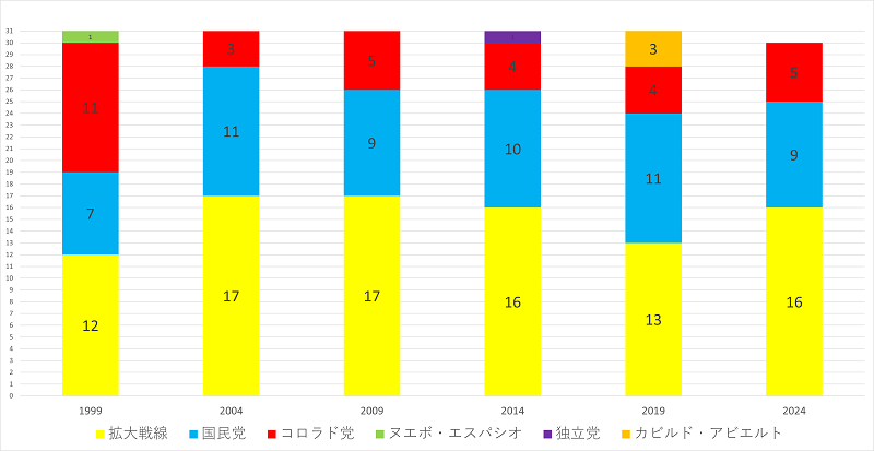 図1　ウルグアイ上院における議席構成の変化（1999～2024年）