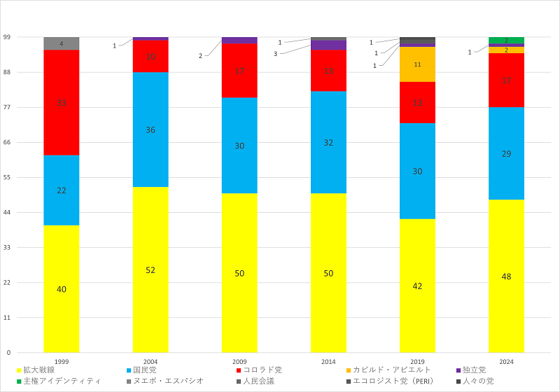 図2　ウルグアイ下院における議席構成の変化（1999～2024年）