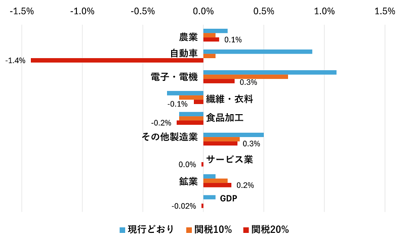 図1　第2次トランプ政権の関税政策の日本経済への影響（2027年）