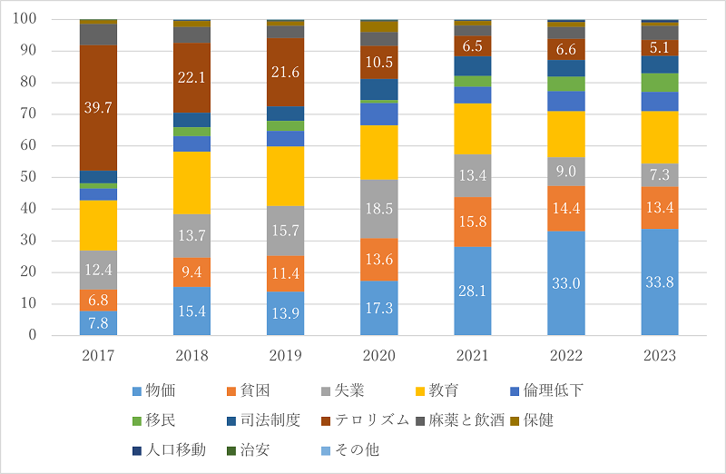 図1　「国の最も重要な問題」（2017-23年）