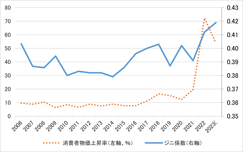 図2　インフレ率（左軸、％）と所得格差（右軸）（2006年-2023年）