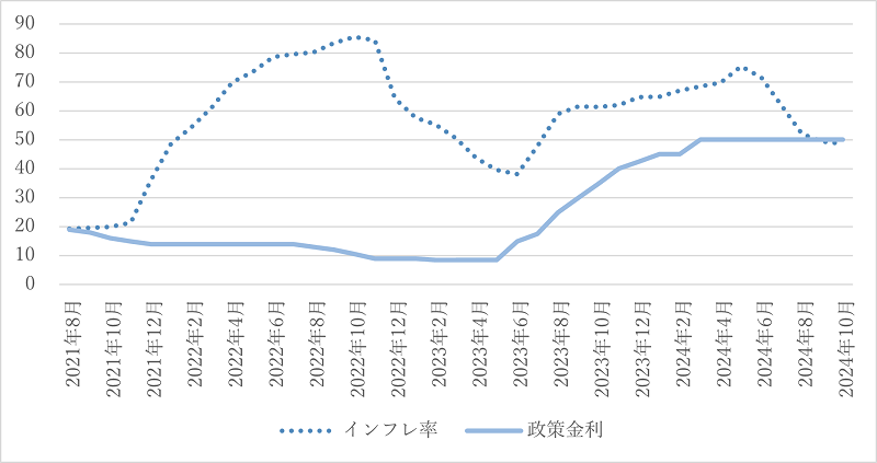 図3　インフレ率と政策金利（2021年8月-2024年10月）（％）