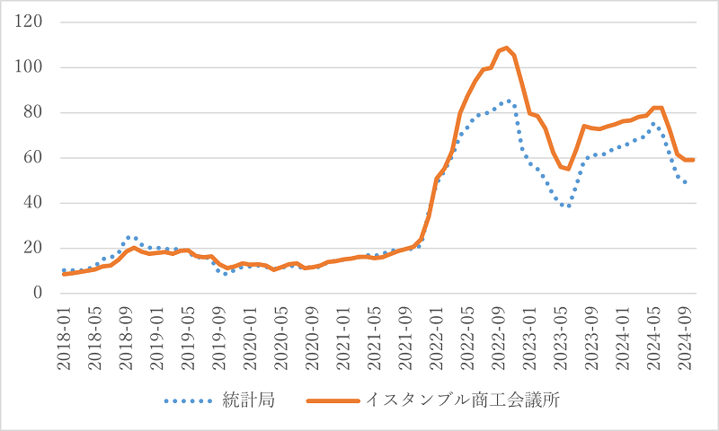 図4　インフレ統計の乖離（2018年1月-2024年10月）（％）