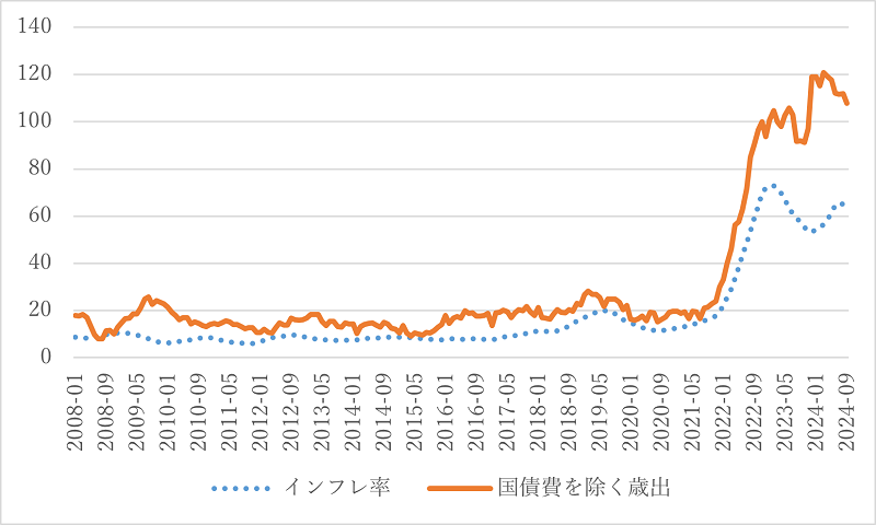 図6　インフレ率を上回る歳出増（2008年1月-2024年9月）（対前年同期変化、％）