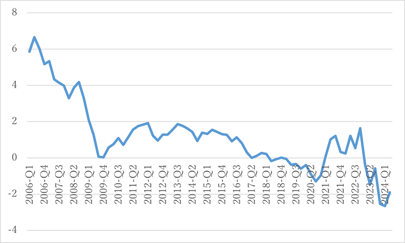 図7　利子支払いを除く中央政府財政収支（2006年第1四半期-2024年第2四半期） （対GDP％）