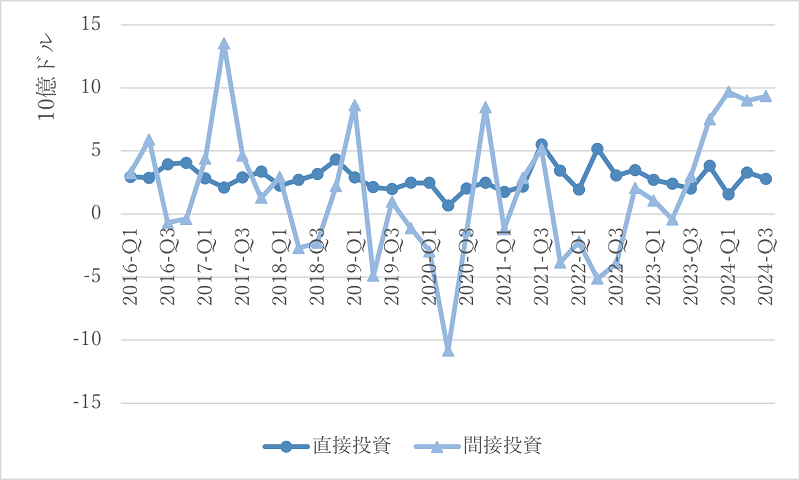 図8　直接投資と間接投資（2016年第1四半期-2024年第3四半期）