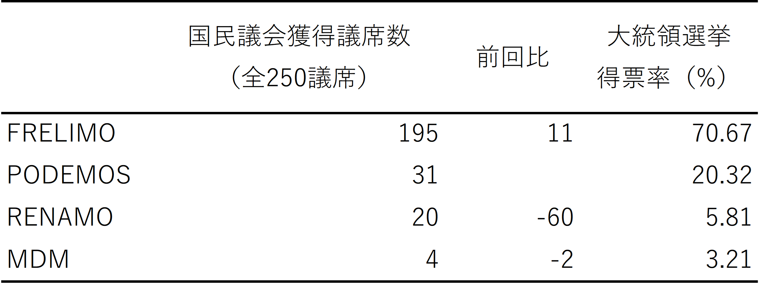 表　選挙管理員会公表の集計結果
